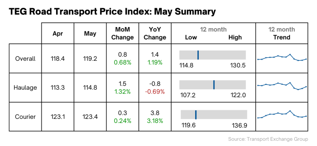 May '23 - Road Transport Price Index